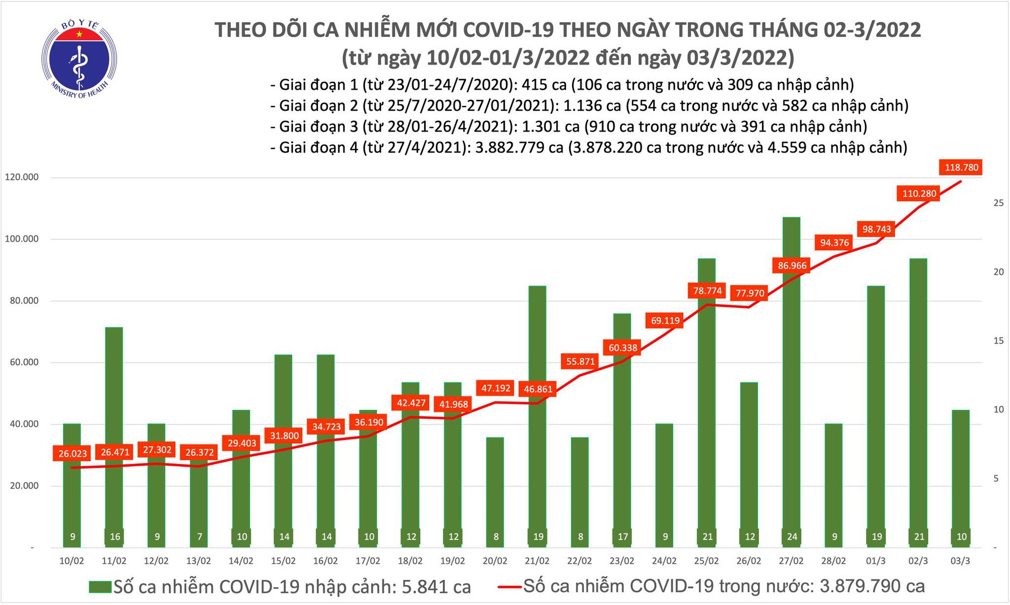 Ngày 3/3: Số mắc mới COVID-19 tăng lên 118.790 ca