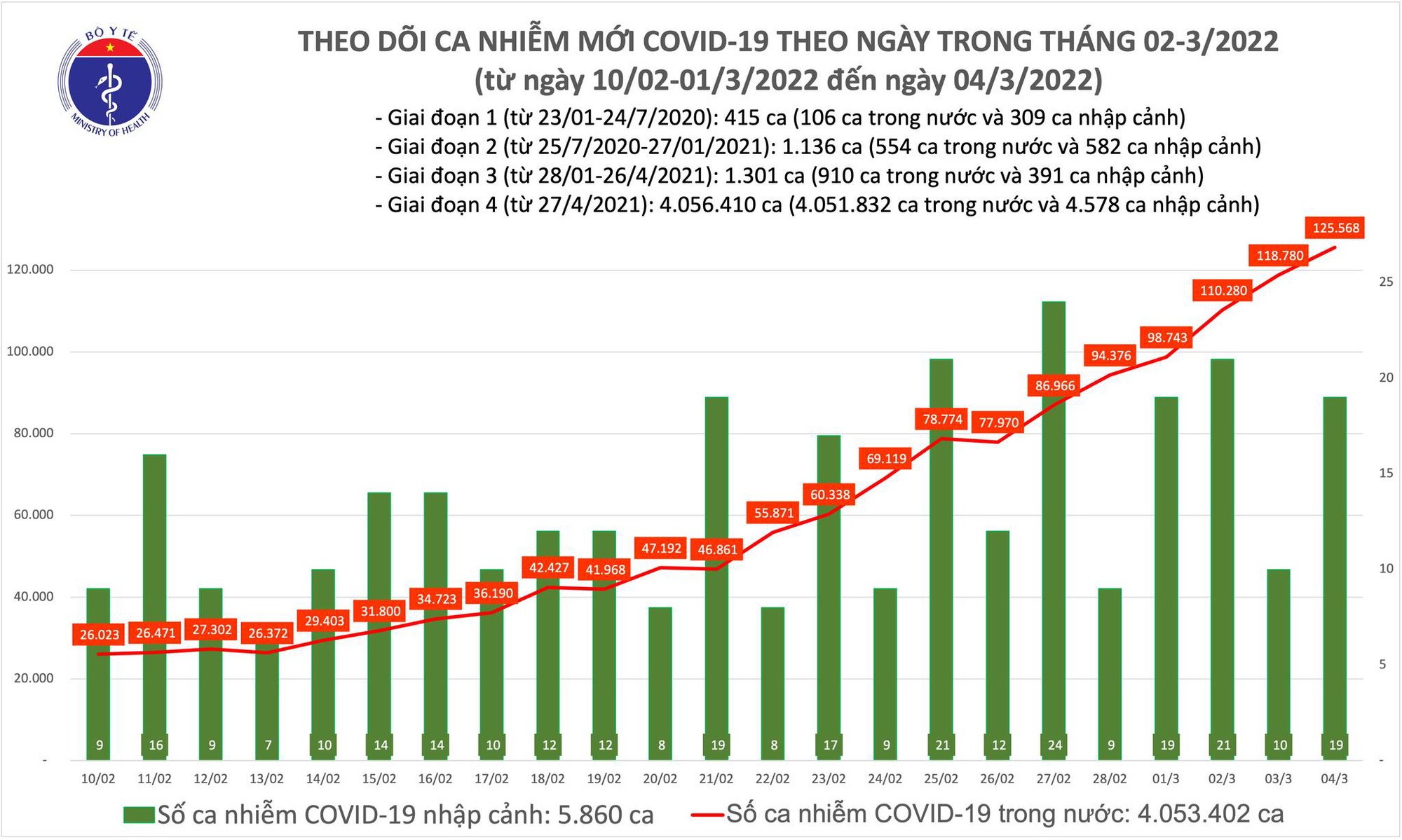 Ngày 4/3: Cả nước có 125.587 ca mắc COVID-19; Bắc Ninh và Quảng Ninh bổ sung hơn 48.000 F0