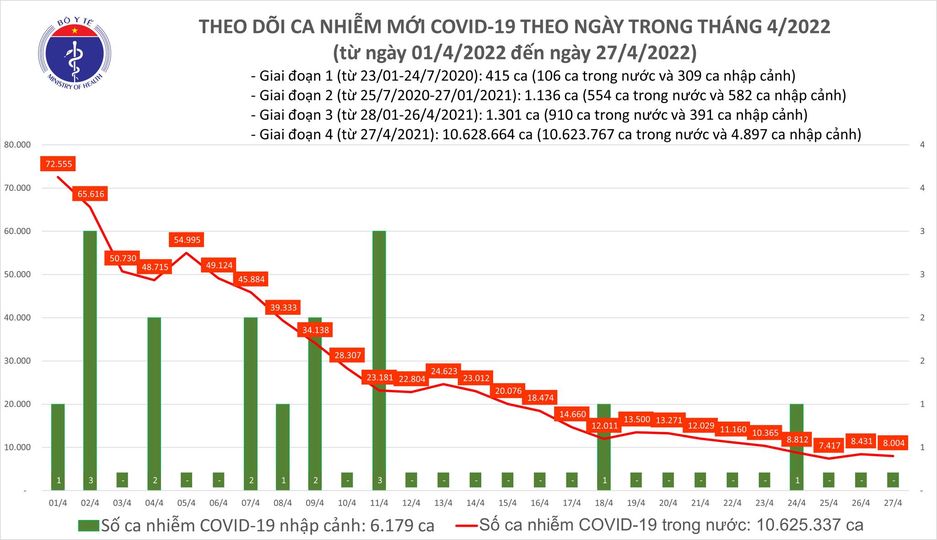 Ngày 27/4: Có 8.004 ca COVID-19 mới, ca tử vong thấp nhất trong gần 10 tháng qua