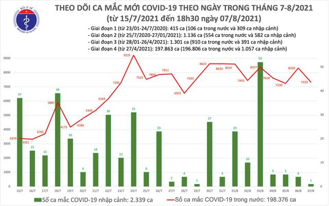 Tối 7/8: Thêm 3.540 ca mắc COVID-19, cả ngày tăng lên 7.334 ca, TP.HCM vẫn chiếm đa số