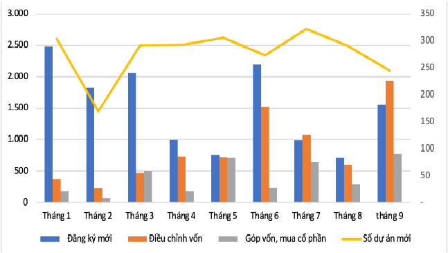 Nhiều dự án FDI bán dẫn, năng lượng tăng giá trị đầu tư ở Việt Nam