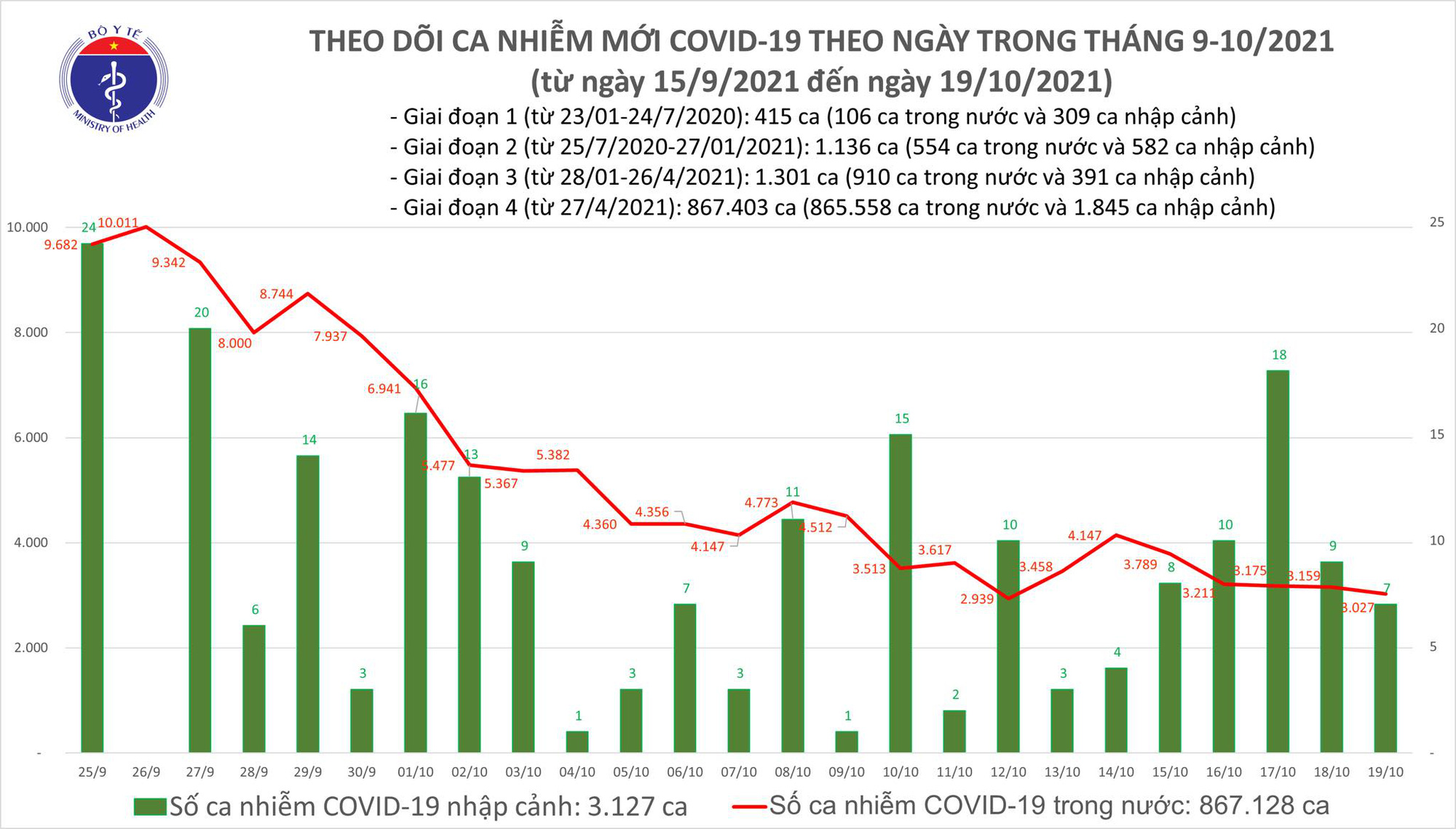 Ngày 19/10: Có 3.034 ca mắc COVID-19 tại TP HCM và 48 tỉnh, thành khác; giảm 132 ca với ngày qua