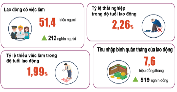 Thu nhập của người Việt khi GDP vừa tăng vượt mọi dự báo