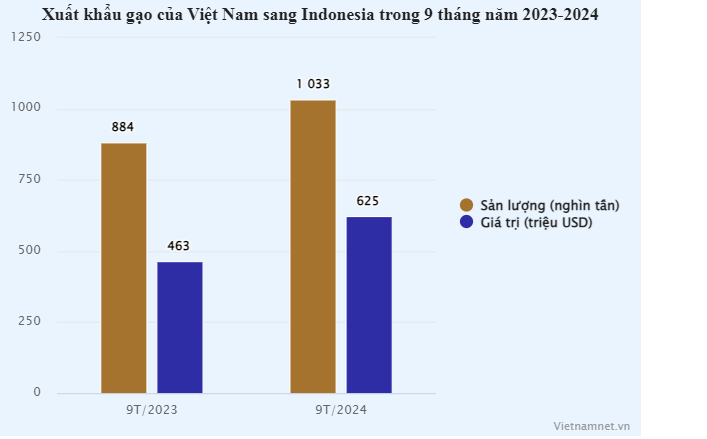 Sản lượng lớn thứ 4 thế giới, ‘xứ sở vạn đảo’ vẫn mua triệu tấn gạo Việt Nam