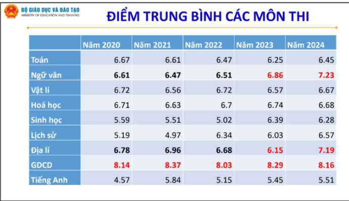 Đề xuất không công bố điểm trúng tuyển đại học trước 31/5