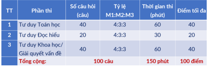 Lịch thi đánh giá tư duy năm 2025 của Đại học Bách khoa Hà Nội