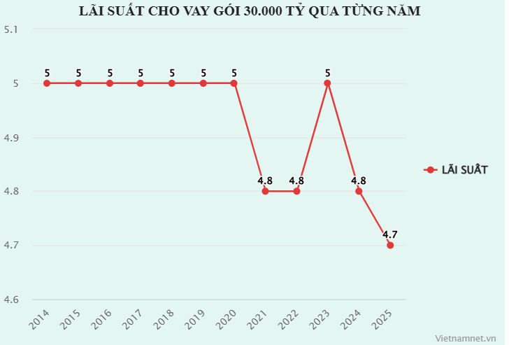 Từ 1/1/2025, lãi suất cho vay gói 30.000 tỷ đồng giảm còn 4,7%/năm