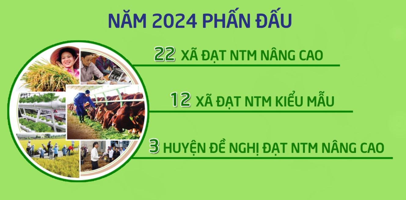 TOÀN TỈNH CÓ 77 XÃ ĐẠT CHUẨN NÔNG THÔN MỚI NÂNG CAO            